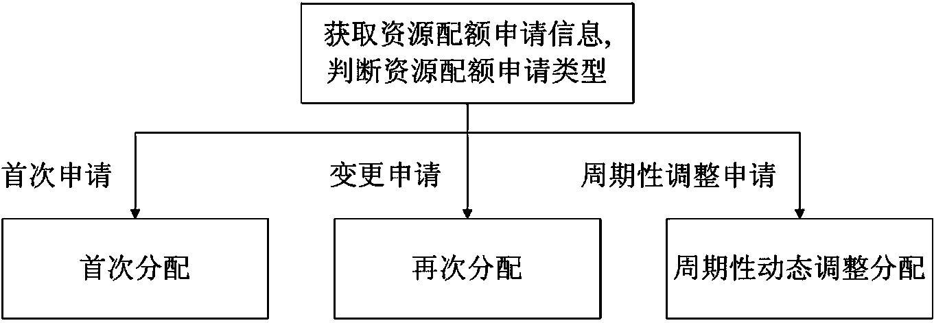 Method for enhancing fair cloud computing user resource quota allocation