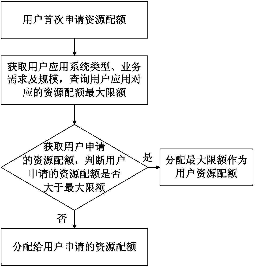 Method for enhancing fair cloud computing user resource quota allocation