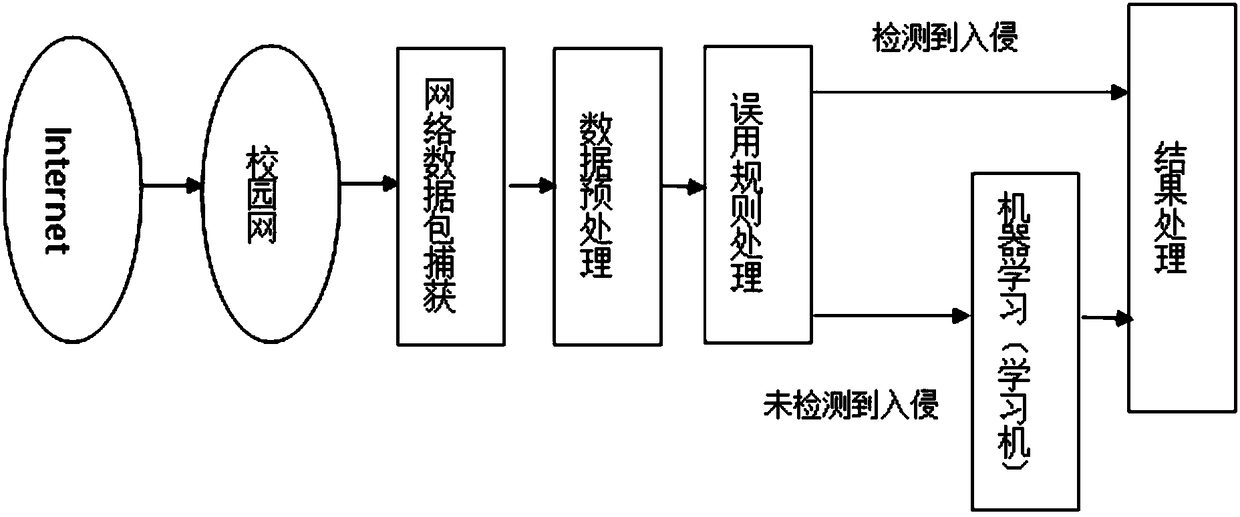 An intrusion detection system and method based on machine learning