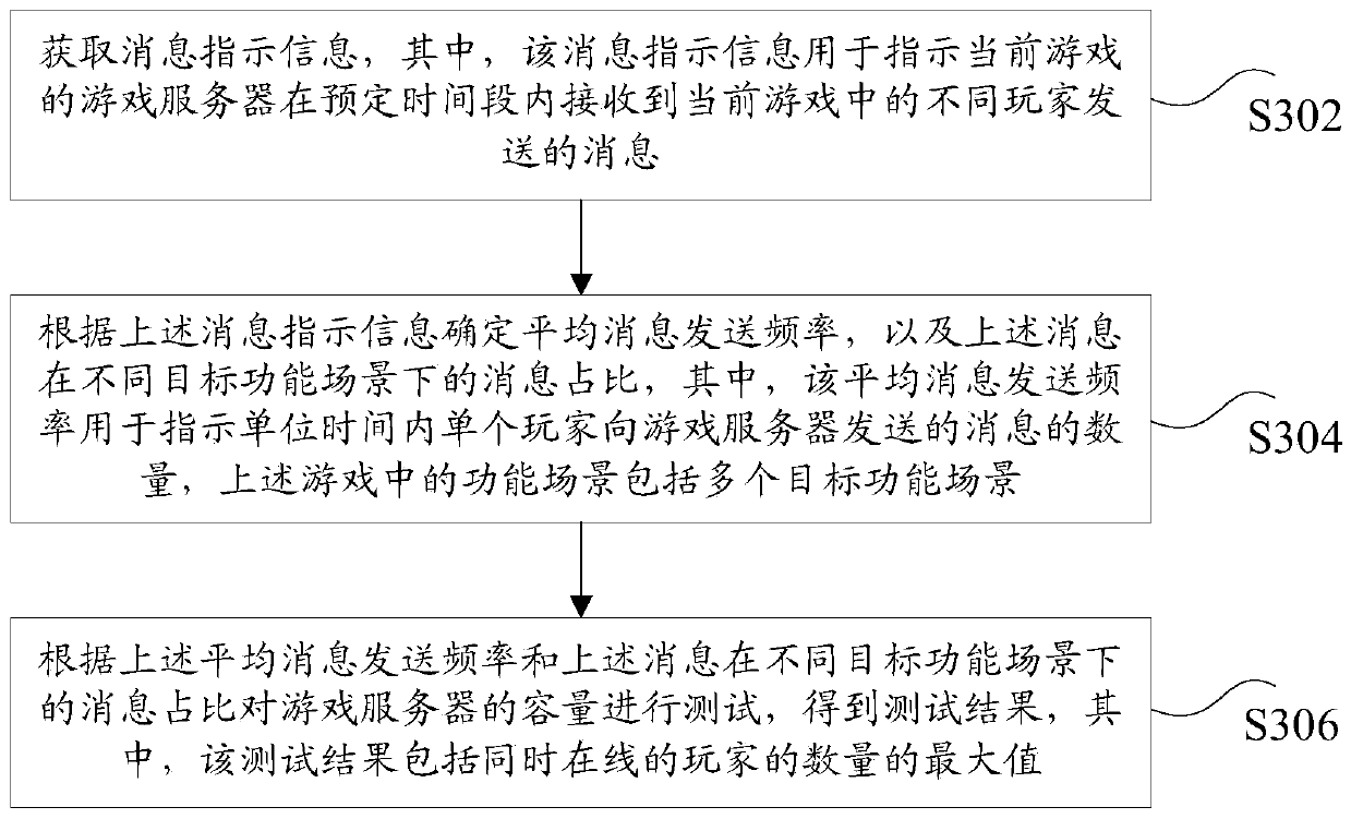 Method and device for testing the capacity of game server