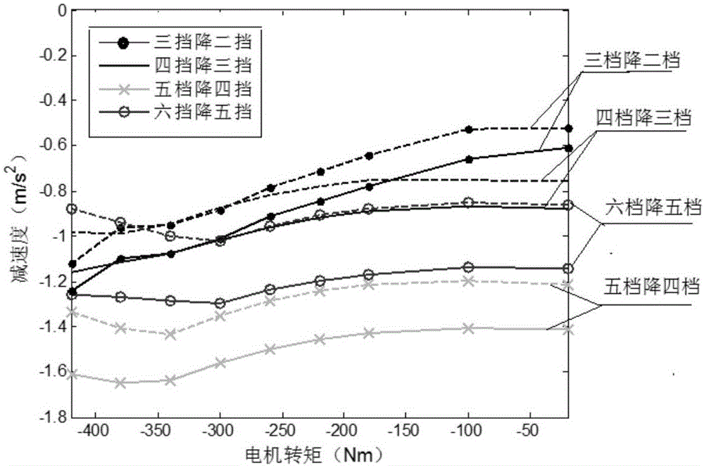 Hybrid power vehicle shifting control optimization method in braking process