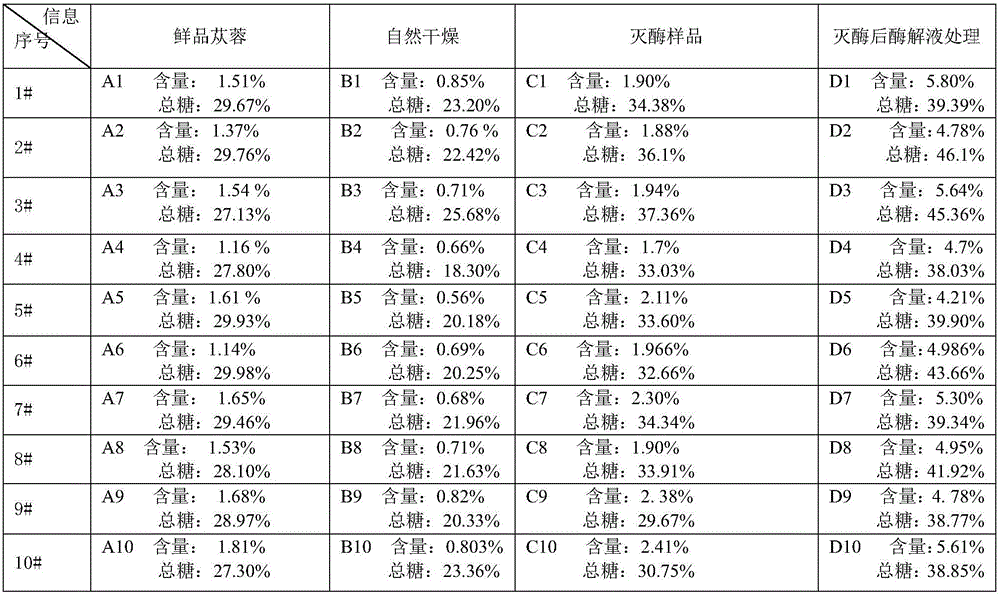 Fresh product cistanche salsa raw material processing method