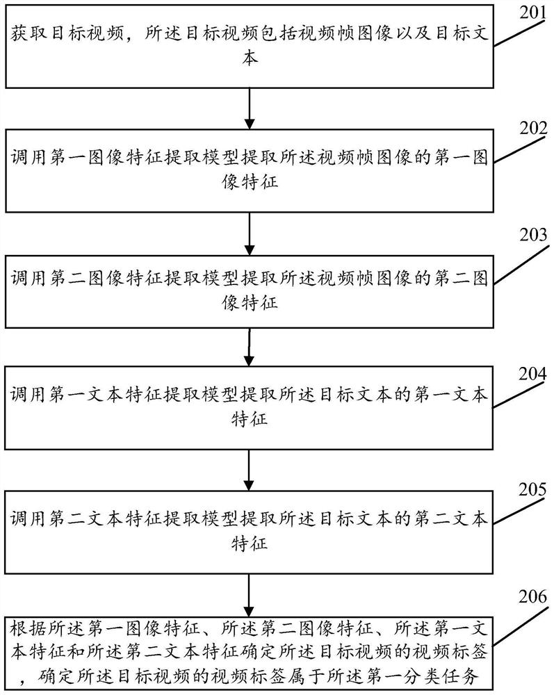 Video recognition method and device and electronic equipment