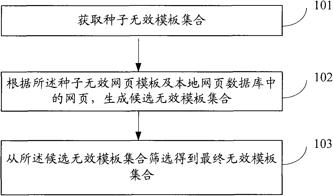 Invalid template generation method and device as well as invalid web page identification method and device