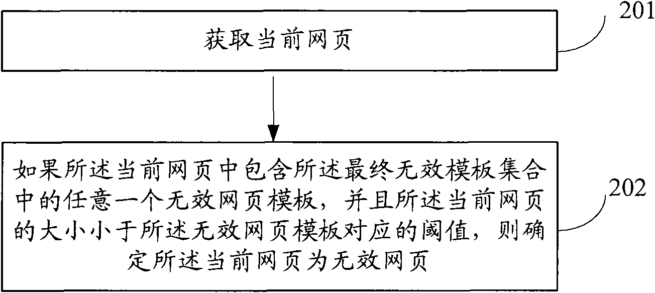 Invalid template generation method and device as well as invalid web page identification method and device