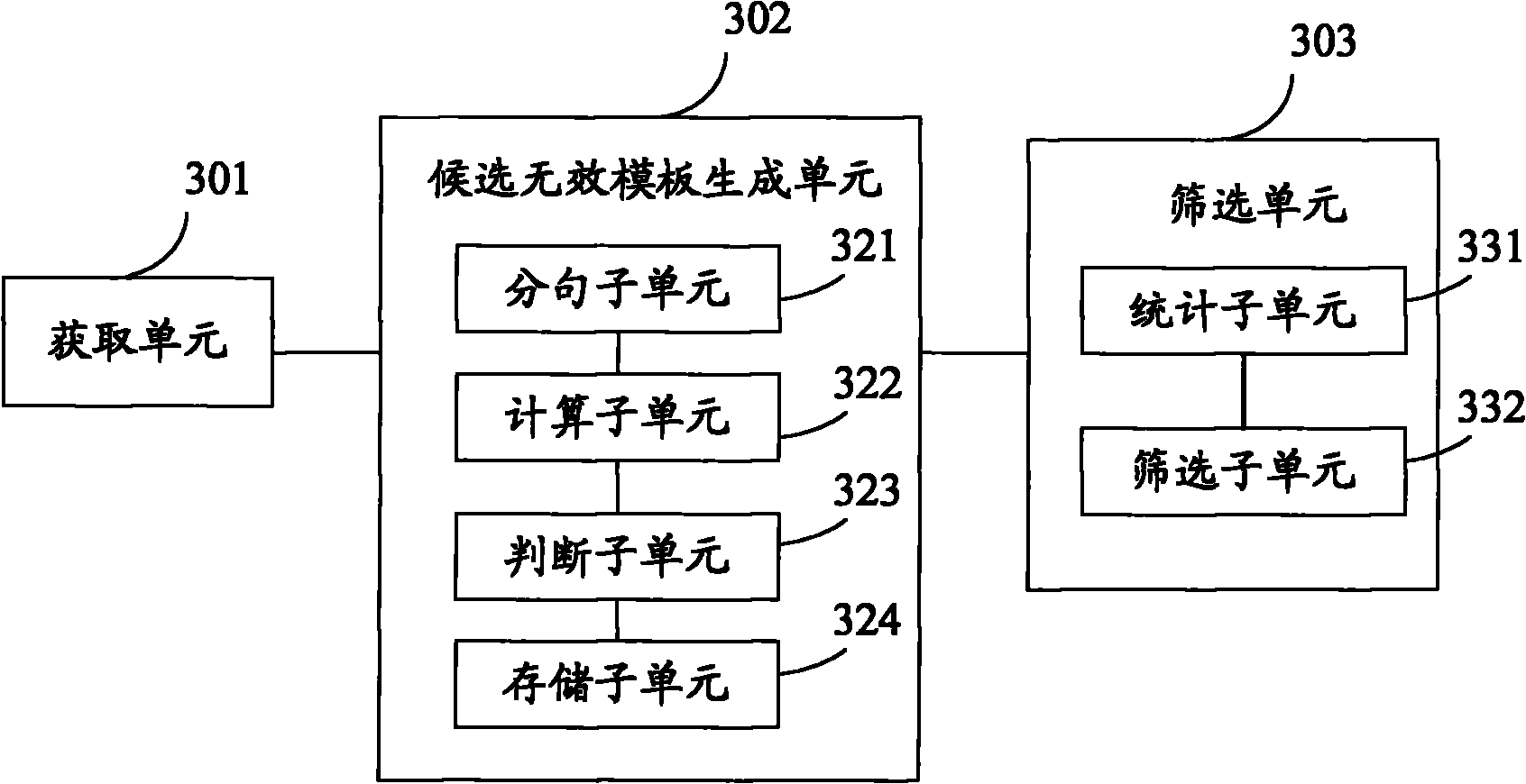 Invalid template generation method and device as well as invalid web page identification method and device