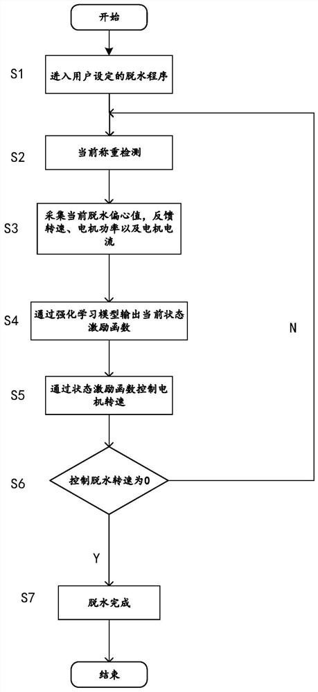 Washing machine dehydration control method and device based on deep reinforcement learning