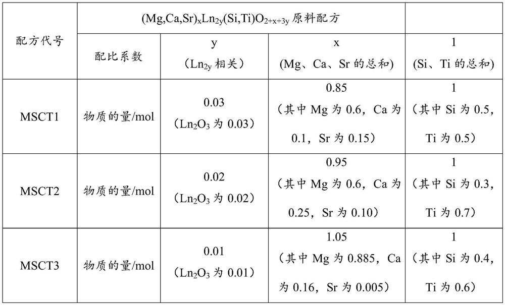 Microwave dielectric ceramic material with near-zero temperature coefficient at high temperature and preparation method thereof