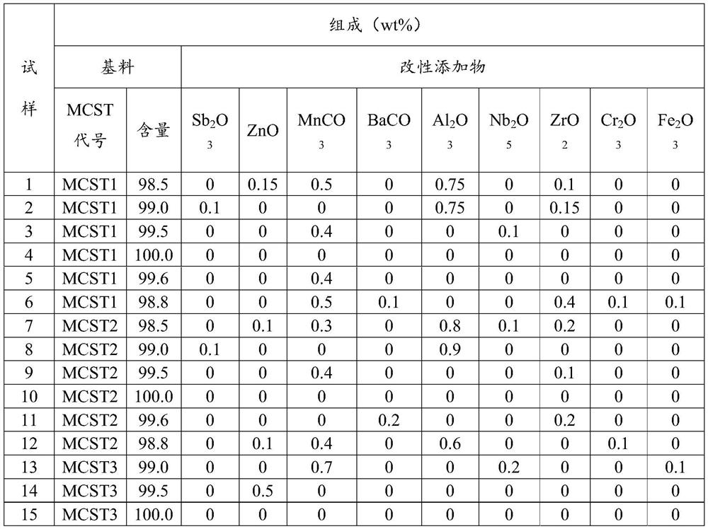 Microwave dielectric ceramic material with near-zero temperature coefficient at high temperature and preparation method thereof