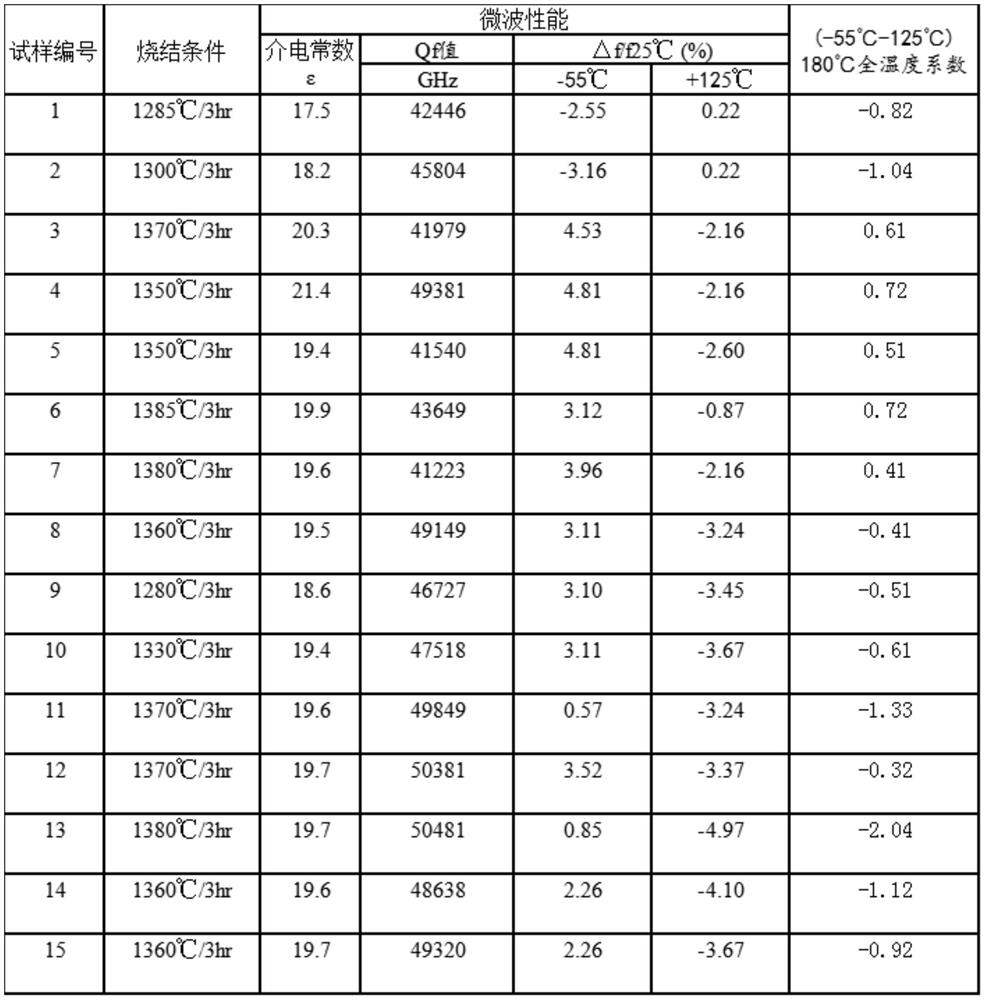 Microwave dielectric ceramic material with near-zero temperature coefficient at high temperature and preparation method thereof