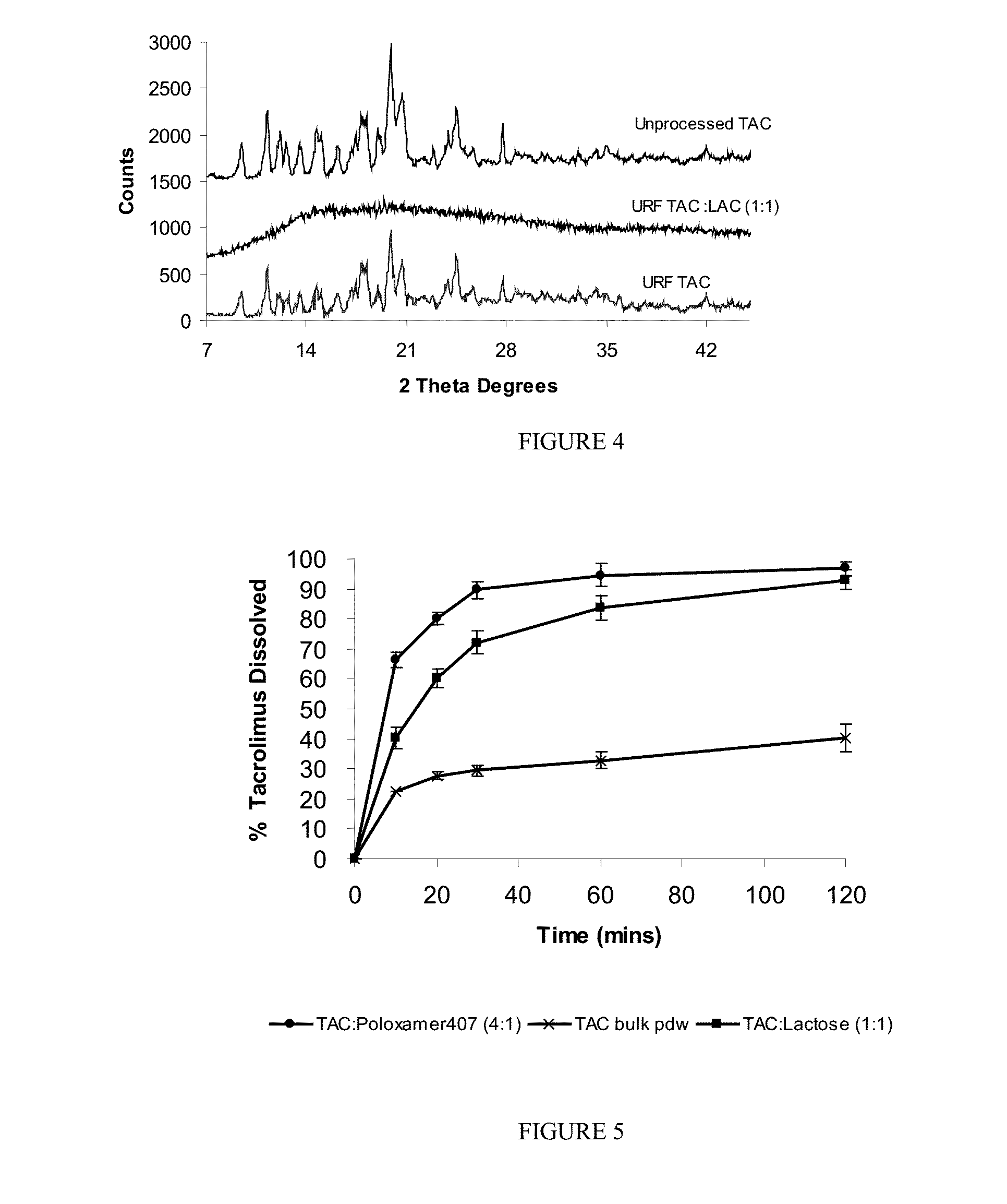 Enhanced delivery of immunosuppressive drug compositions for pulmonary delivery