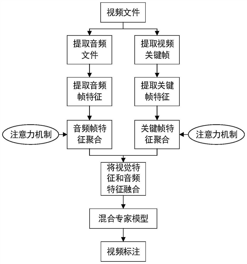 Video annotation method based on multiple modes