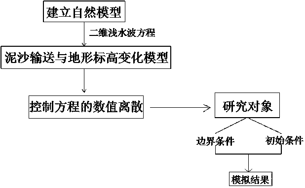 Method for constructing soil erosion coupling model in subtropical region