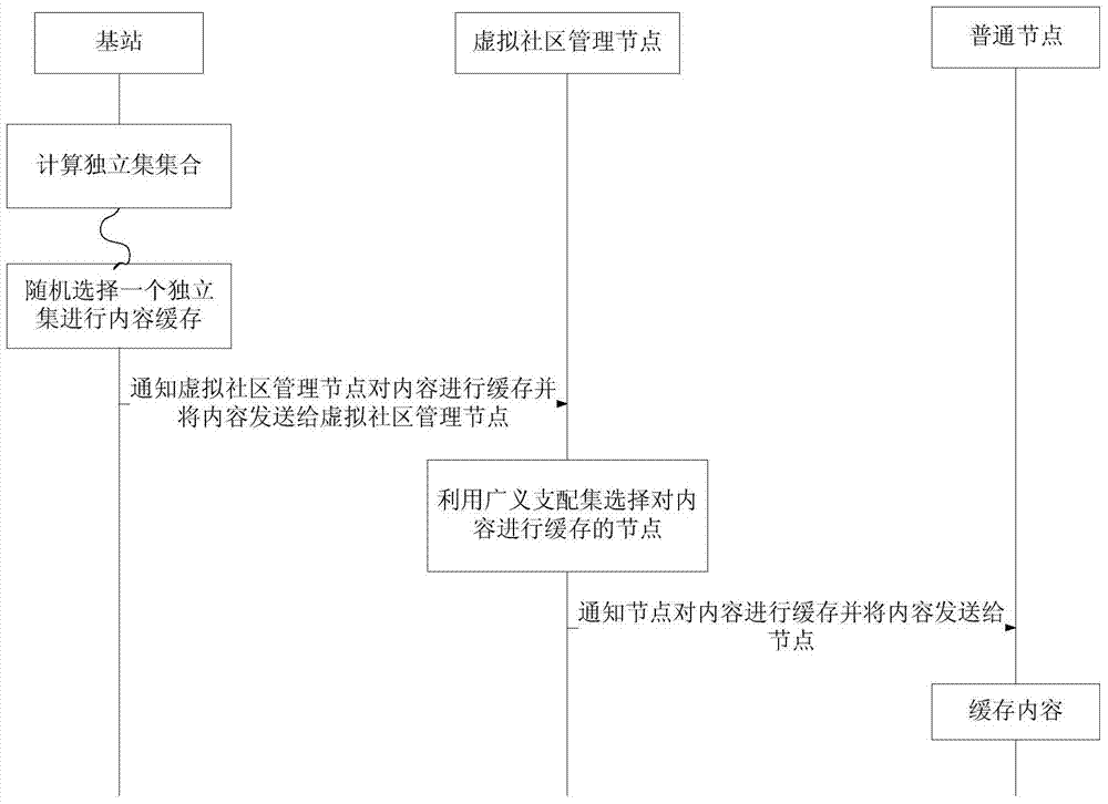 A Content-Oriented Network Caching Method