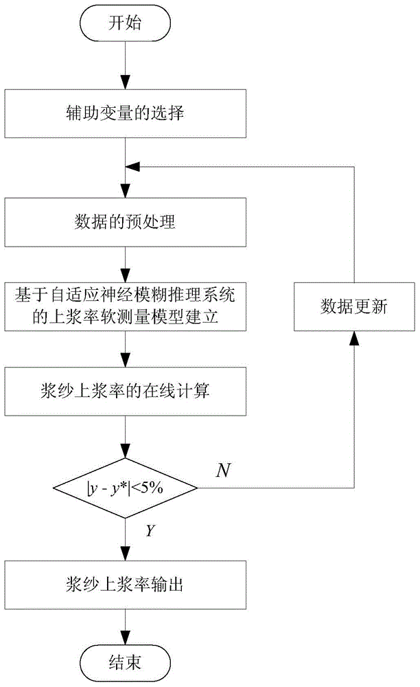 Intelligent soft measurement method of slashing sizing percentage