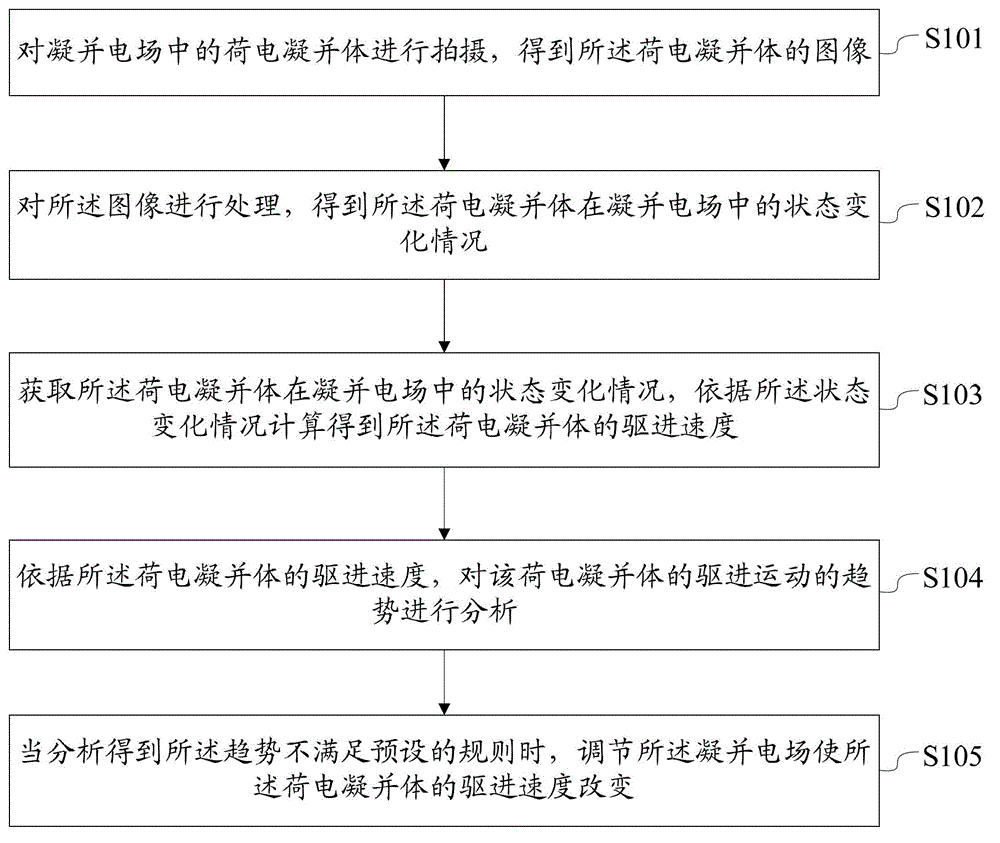 Driving control method and system for electric charge agglomeration body in agglomeration electric field