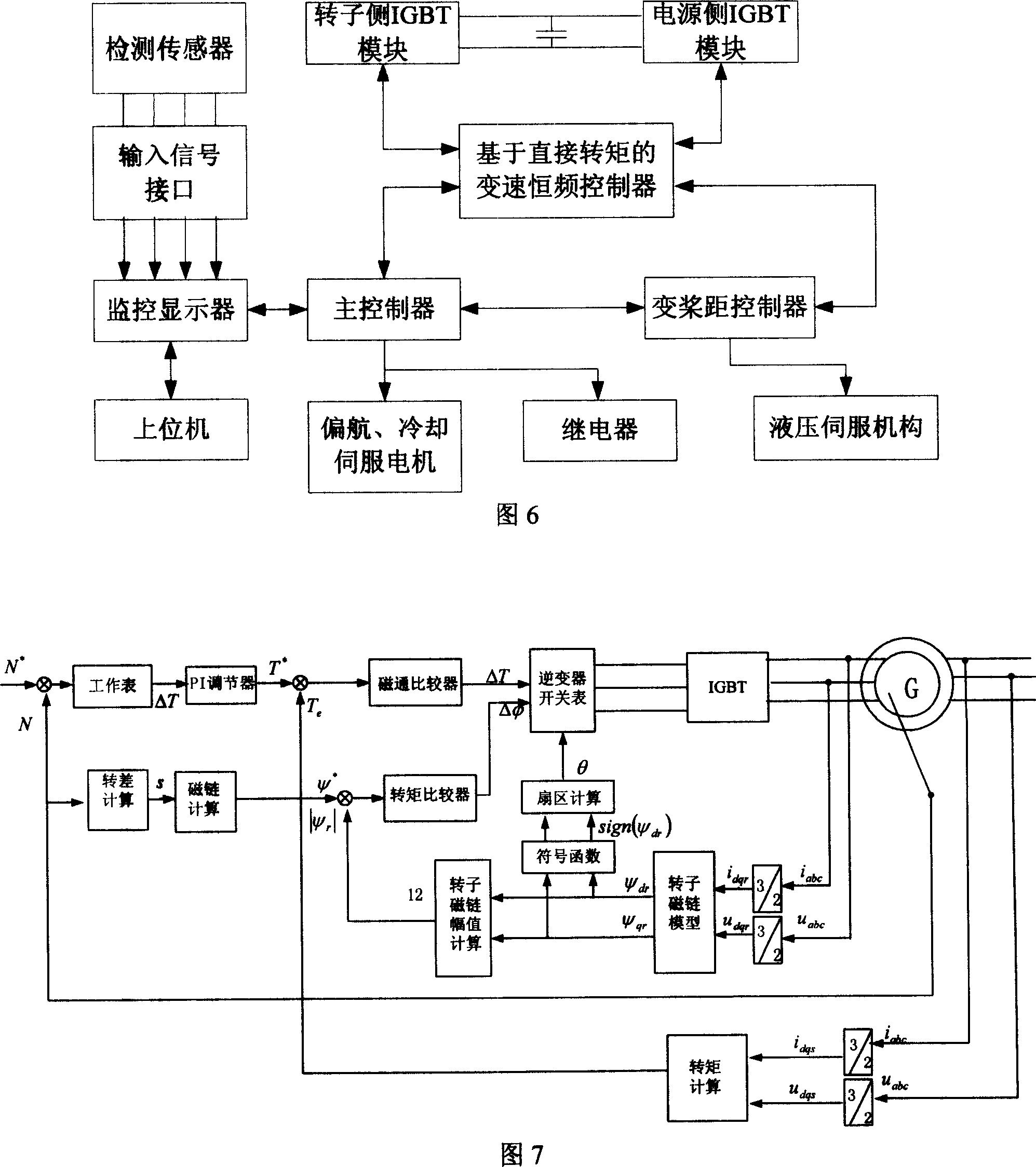 Double-feed type variable speed constant frequency wind turbine generator sets