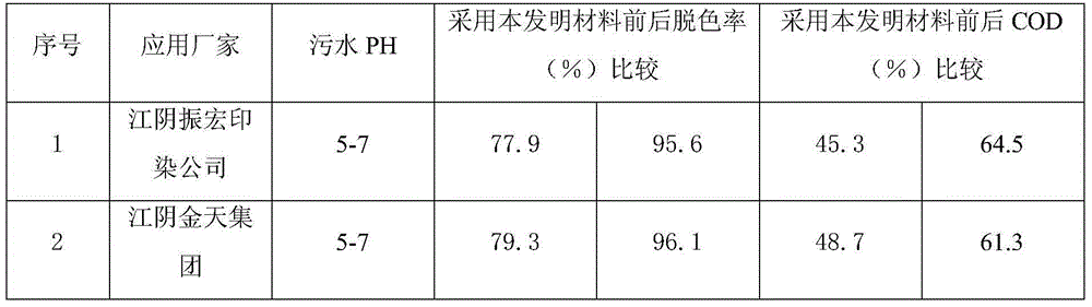 A fiber-based sewage decolorization and purification material and its preparation method