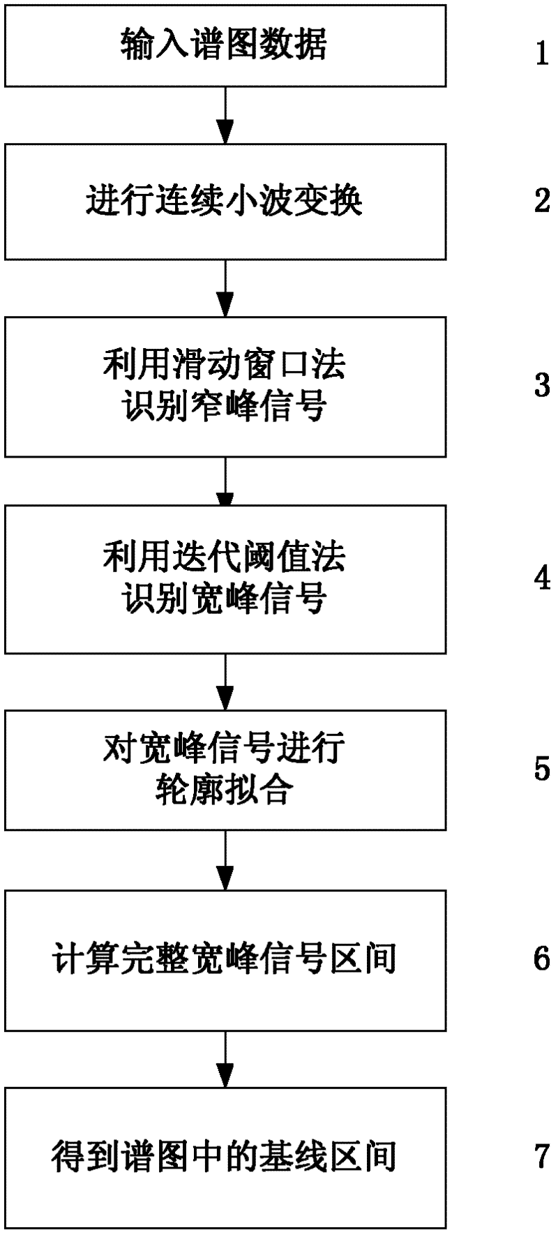 Automatic baseline correction method