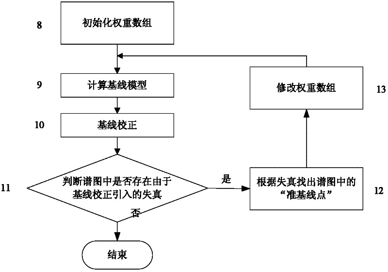 Automatic baseline correction method