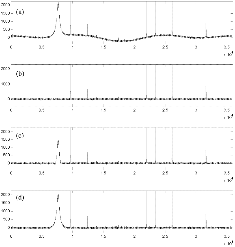 Automatic baseline correction method