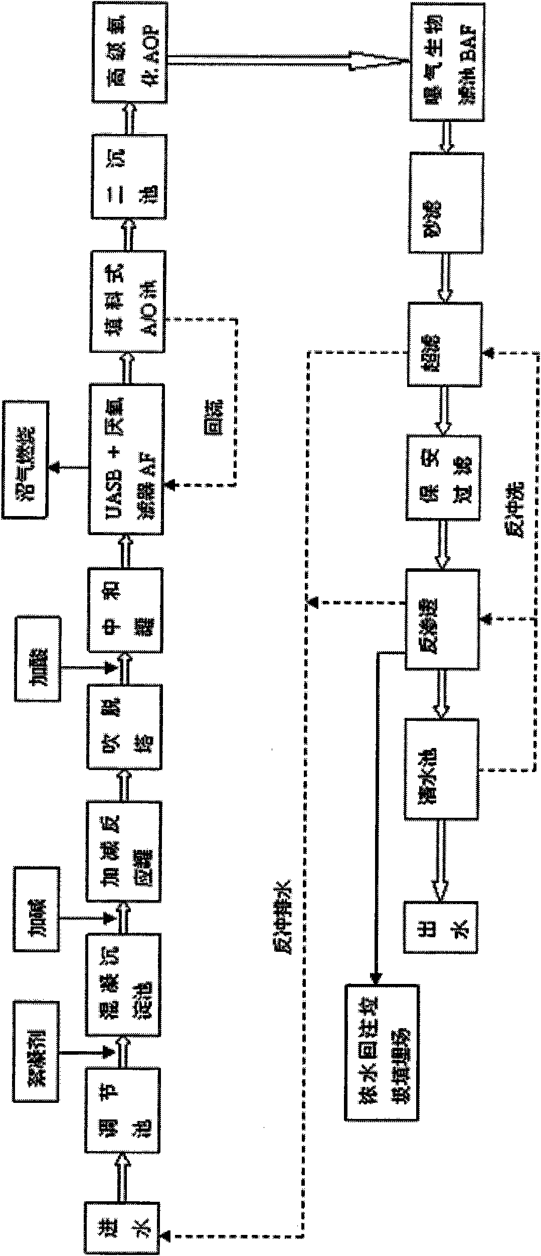 Garbage leachate treatment technique