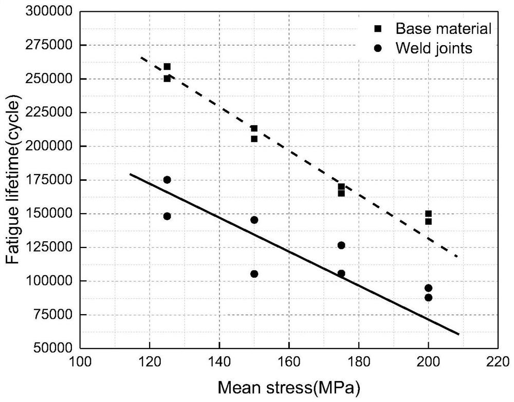 Welded joint fatigue life prediction method considering residual stress evolution