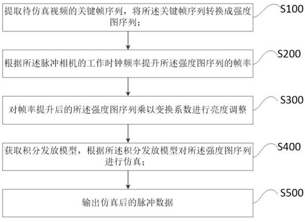 Pulse camera simulation method and device, control equipment and readable storage medium