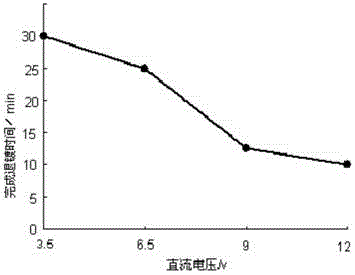 Deplating method for magnetic control sputtering graphite carbon film