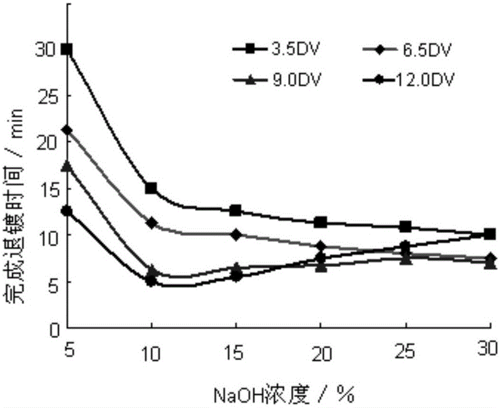 Deplating method for magnetic control sputtering graphite carbon film