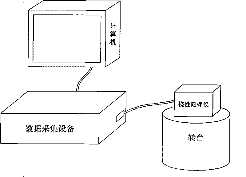 Optimal position calibration method of static drifting zero and primary acceleration related term error model of flexible gyroscope