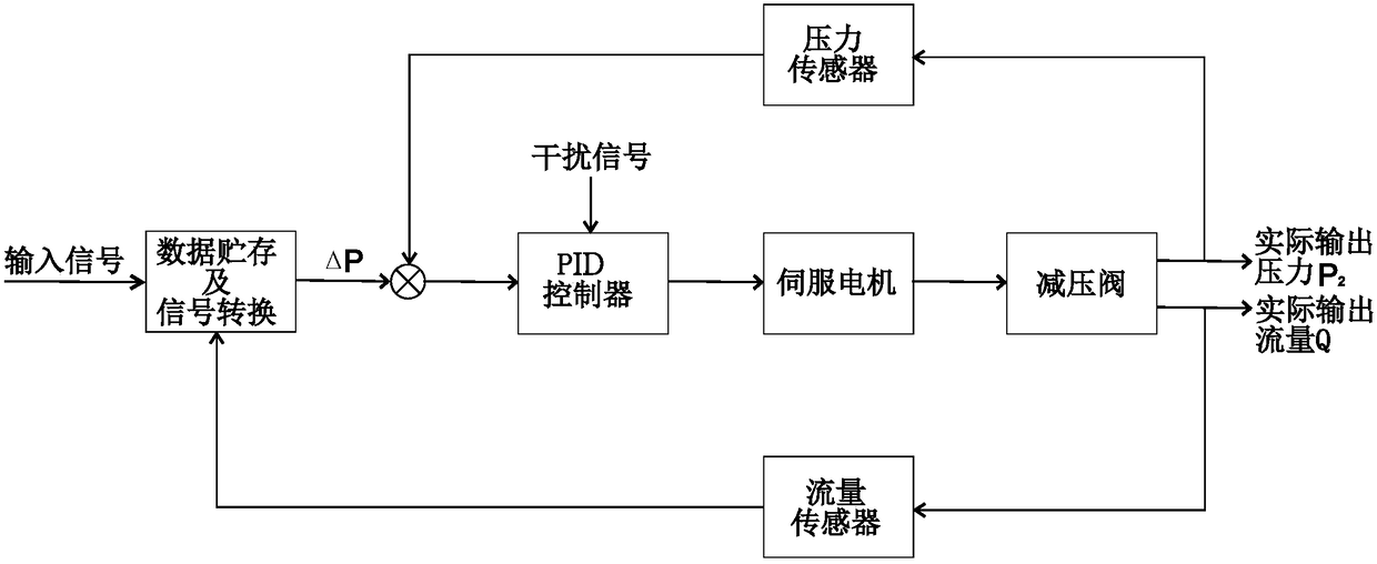 Pressure-reducing valve closed ring control system with variable output pressure