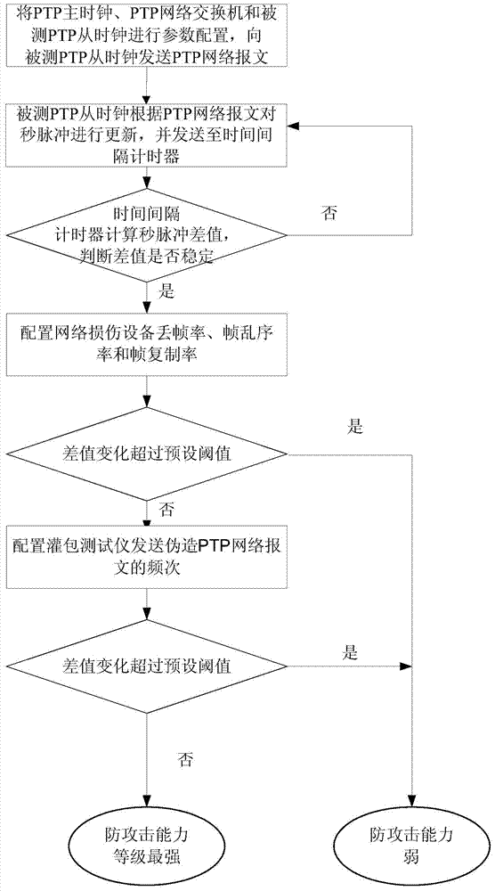 Attack testing method and system of precision time synchronization protocol (PTP) clock