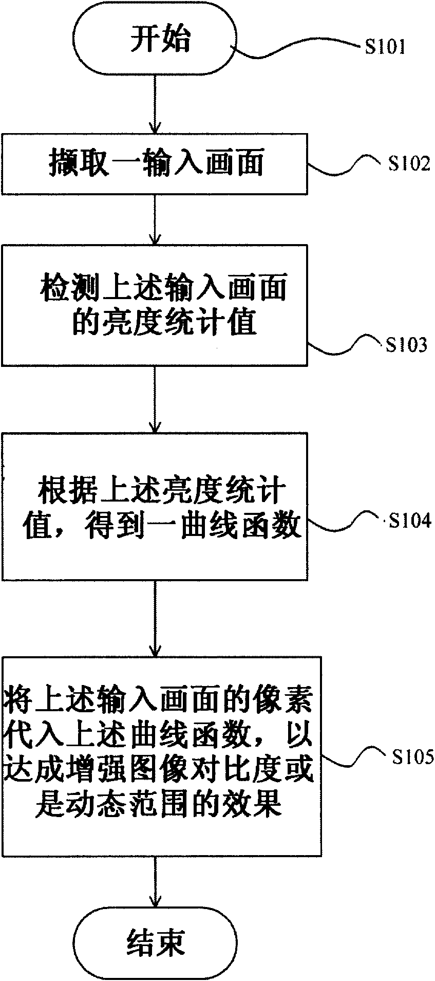 Method for enhancing graphics by using area gain calibration