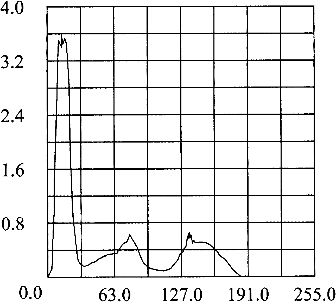 Method for enhancing graphics by using area gain calibration