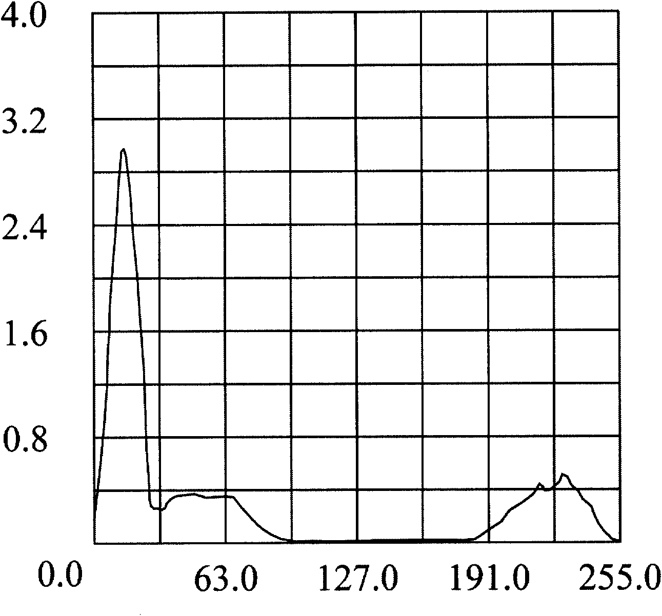 Method for enhancing graphics by using area gain calibration