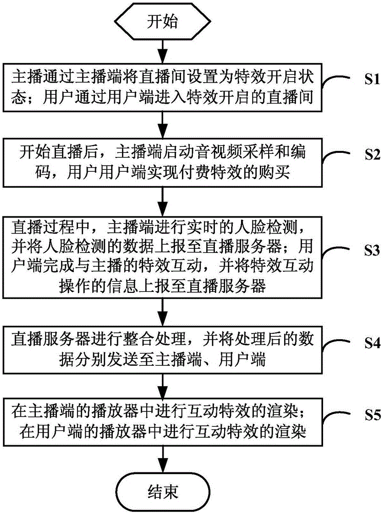 A live video streaming interactive special effect realization method and system based on human face detection