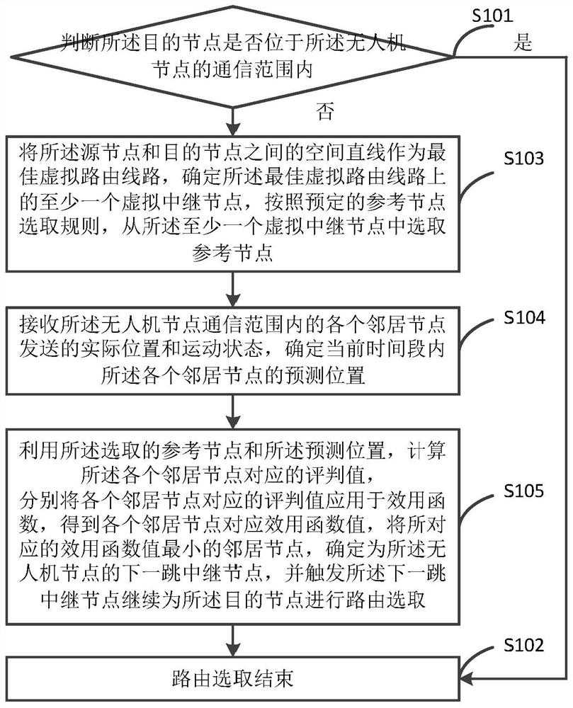 A method, device, and UAV node for network routing selection of unmanned aerial vehicles