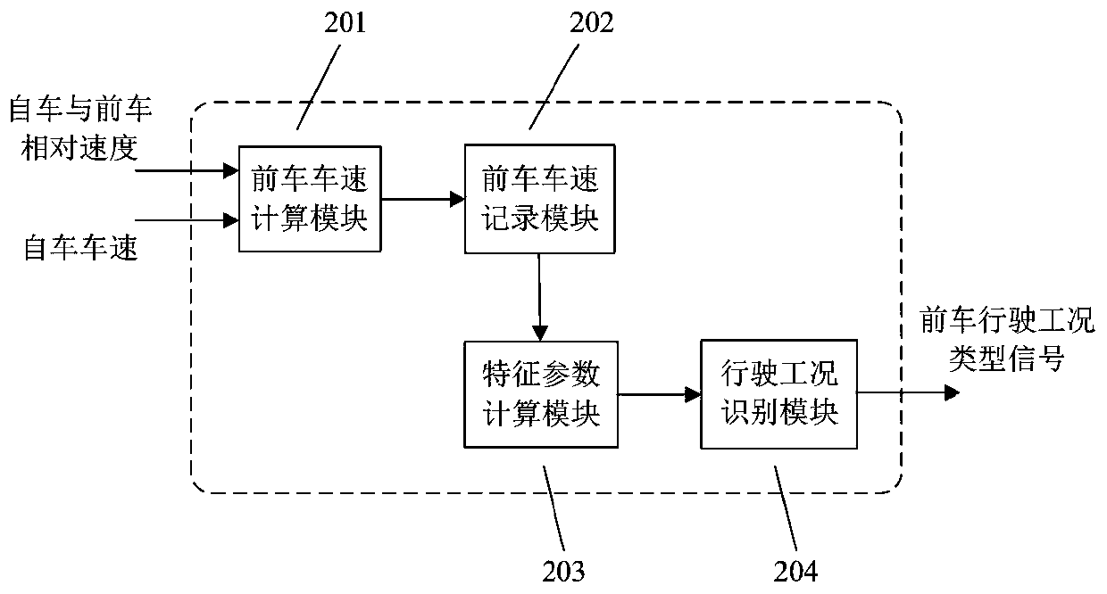 Economical adaptive cruise control system and method suitable for various driving conditions