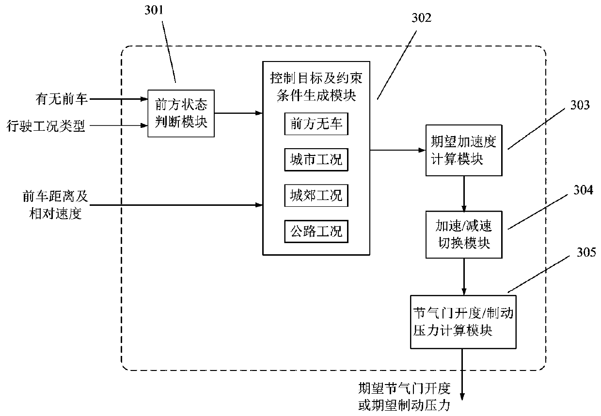 Economical adaptive cruise control system and method suitable for various driving conditions