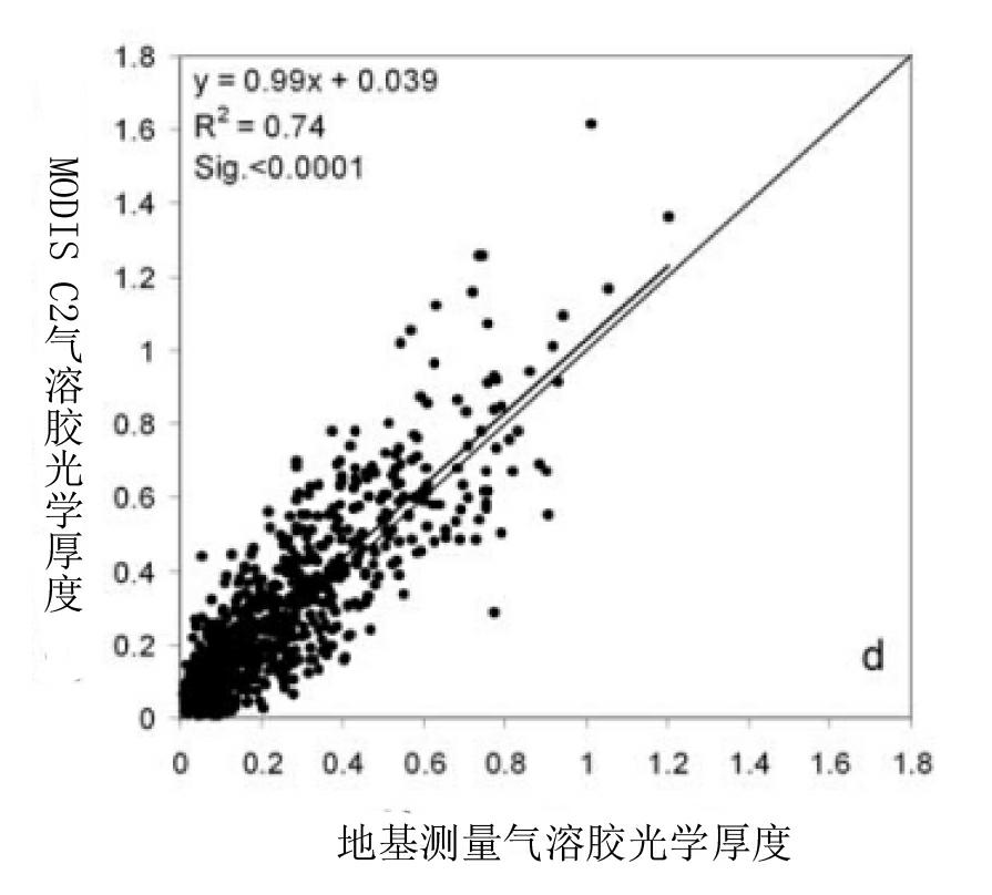 Remote sensing image atmospheric correction method