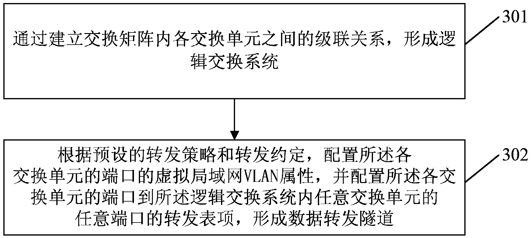 Method and device for data forwarding