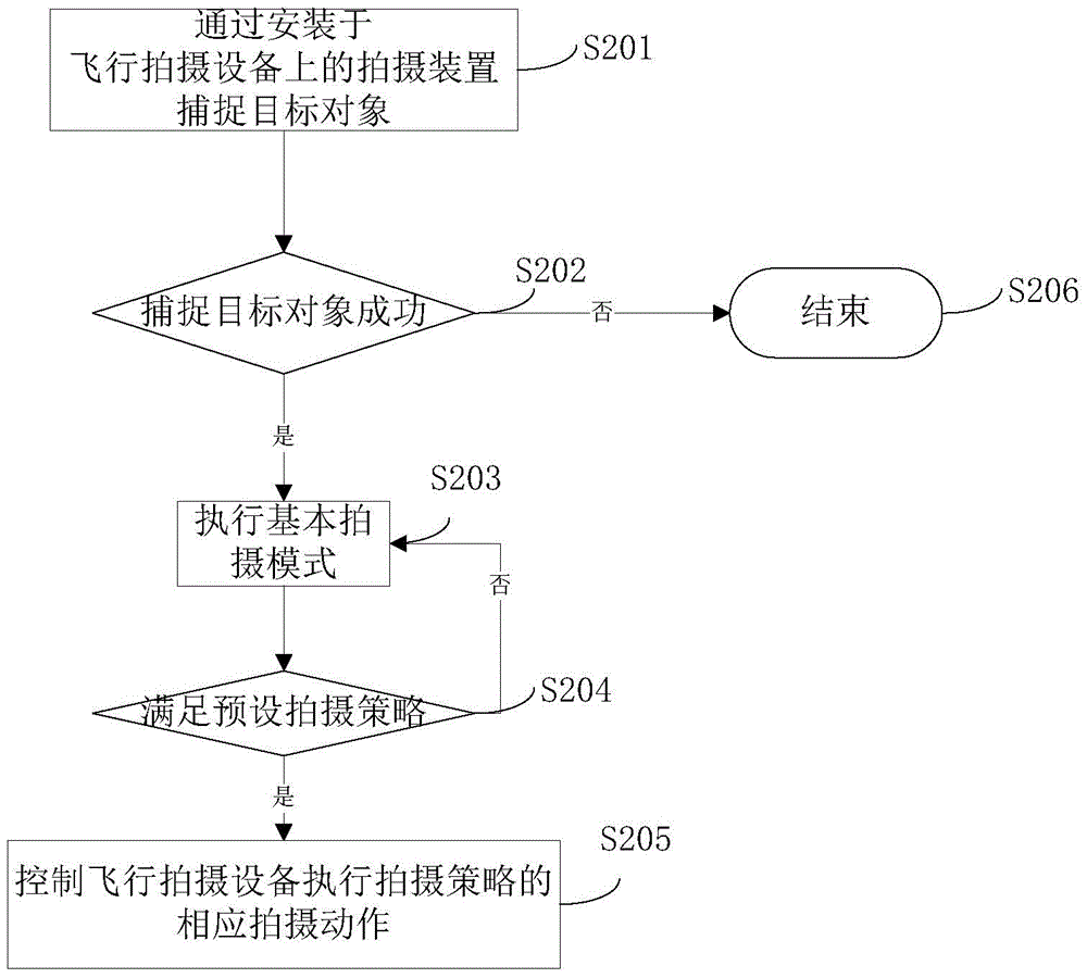 An intelligent multi-mode flight shooting device and its flight control method