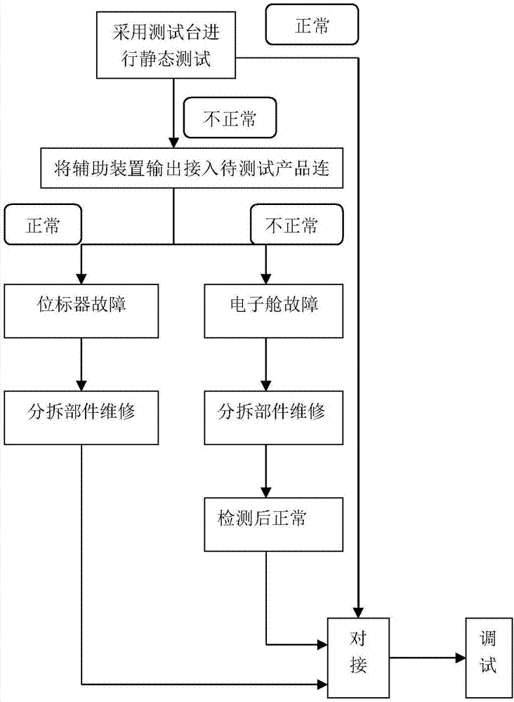 Rapid fault detection method and detection system