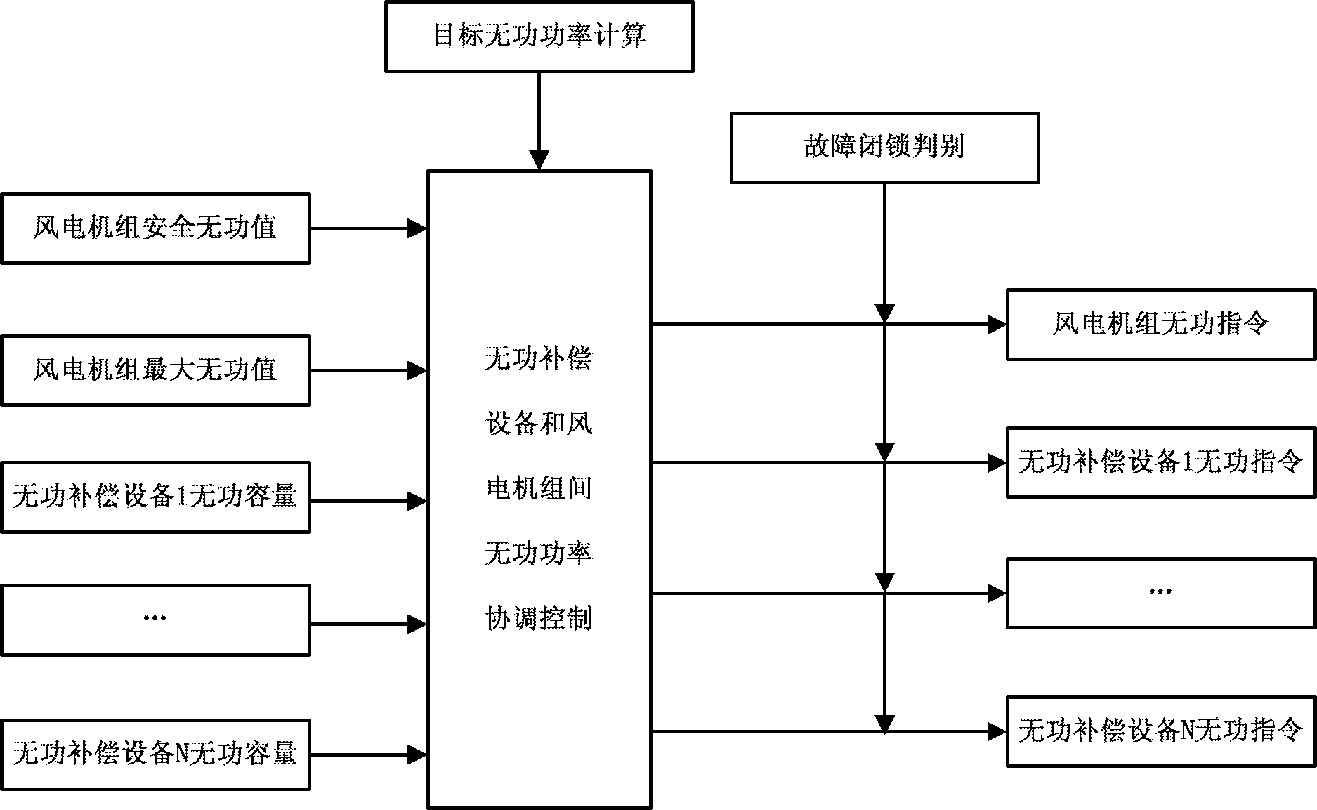 Reactive-power control method of wind power field