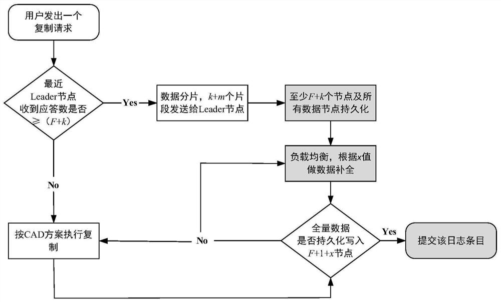 Rapid persistence method based on CAD