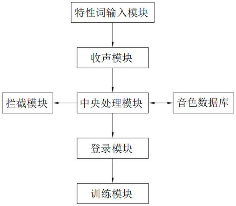 Vocal music vocal training electronic scoring system with voiceprint recognition function