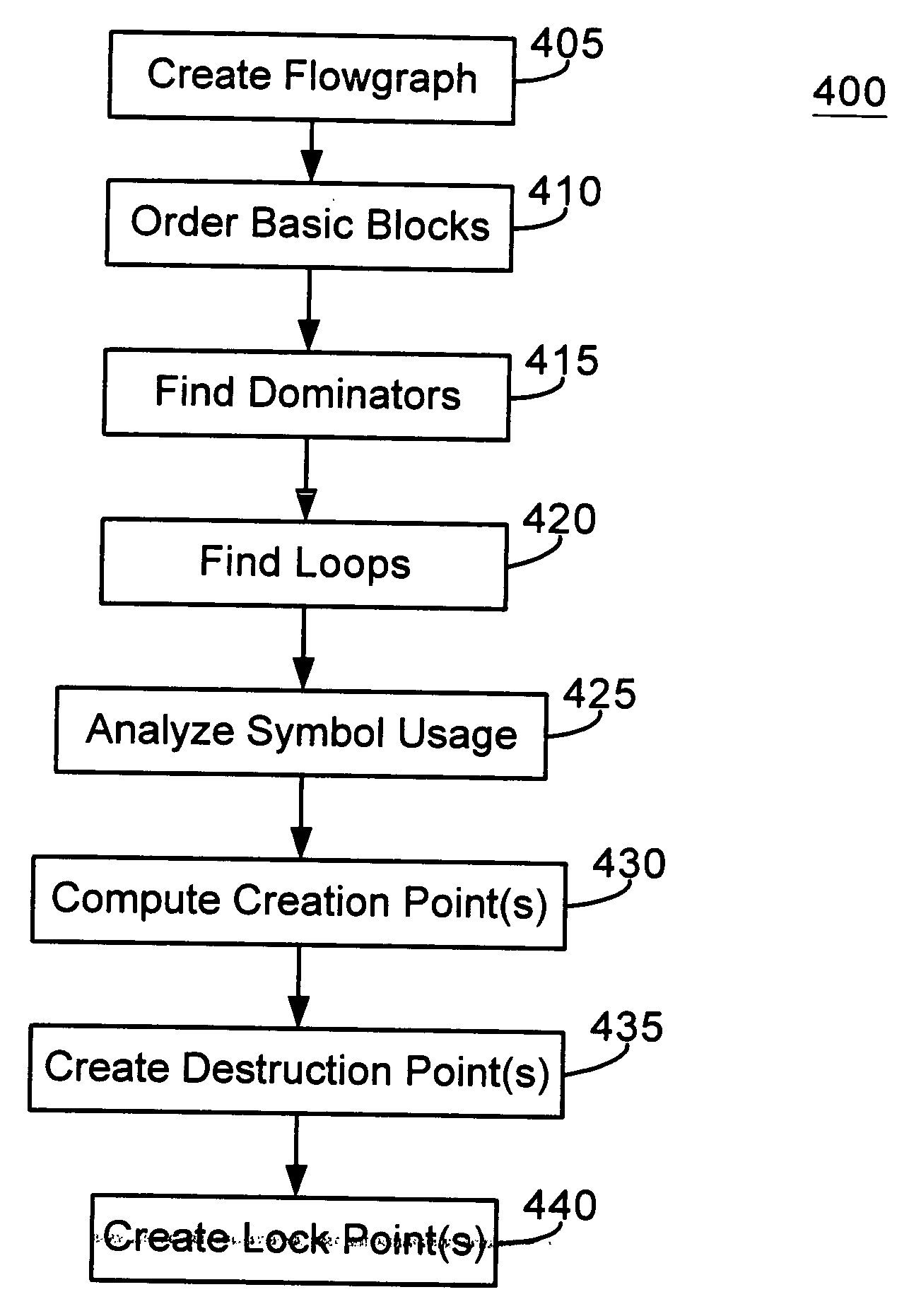 Data flow analysis of transactional processes