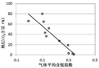 Method for computing relative content of CO2 in formation by using well-log information