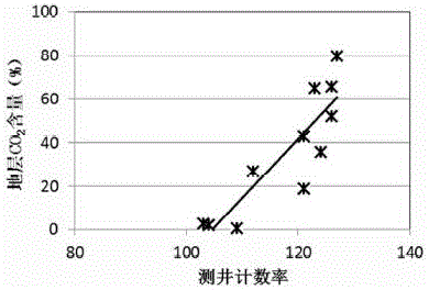 Method for computing relative content of CO2 in formation by using well-log information